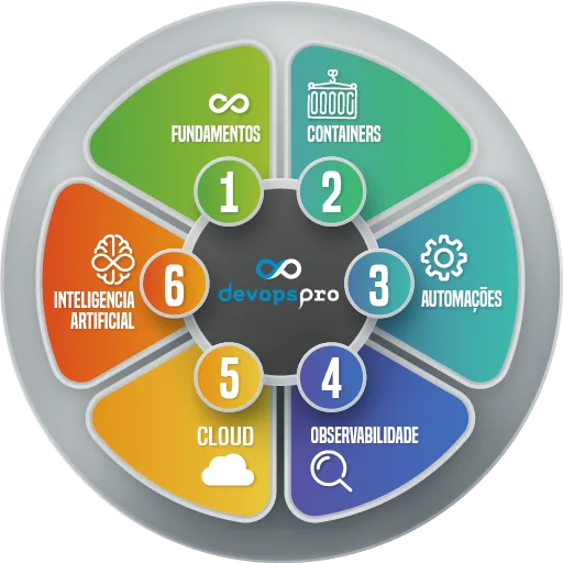Os seis pilares da formação: Fundamentos, Containers, Automações, Observabilidade, Cloud e Inteligência Artificial